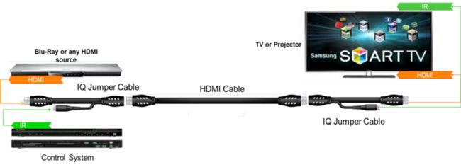 Example of the uses of HDMI Female to Male 12-inch Jumper cable -  KD-IQJUMP12FM