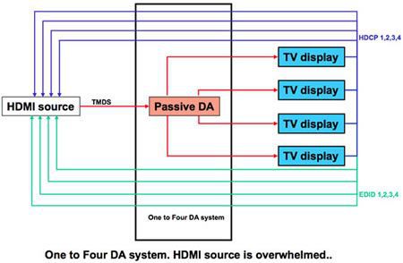 One to four DA system, HDMI Source is overwhelmed