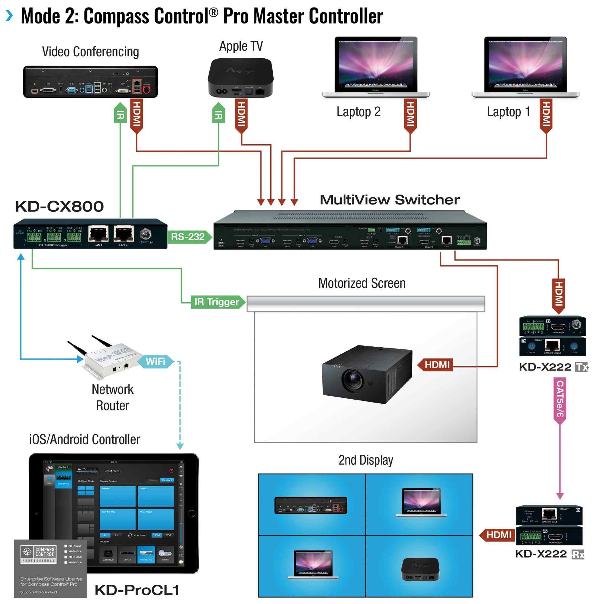 Thumbnail of Example Diagram showing the pro master controller 