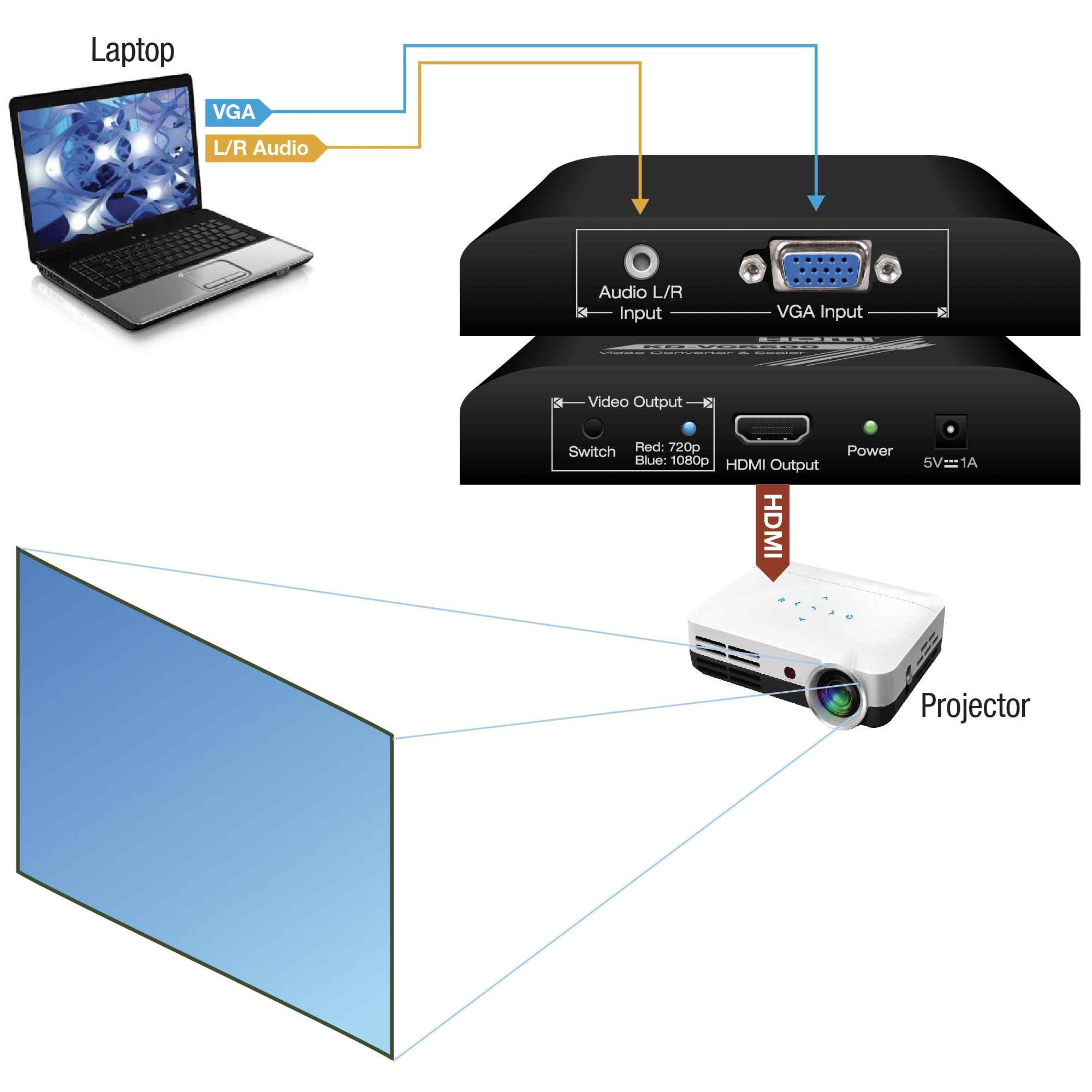 Thumbnail of key digital hdmi converter box setup for laptop to projector