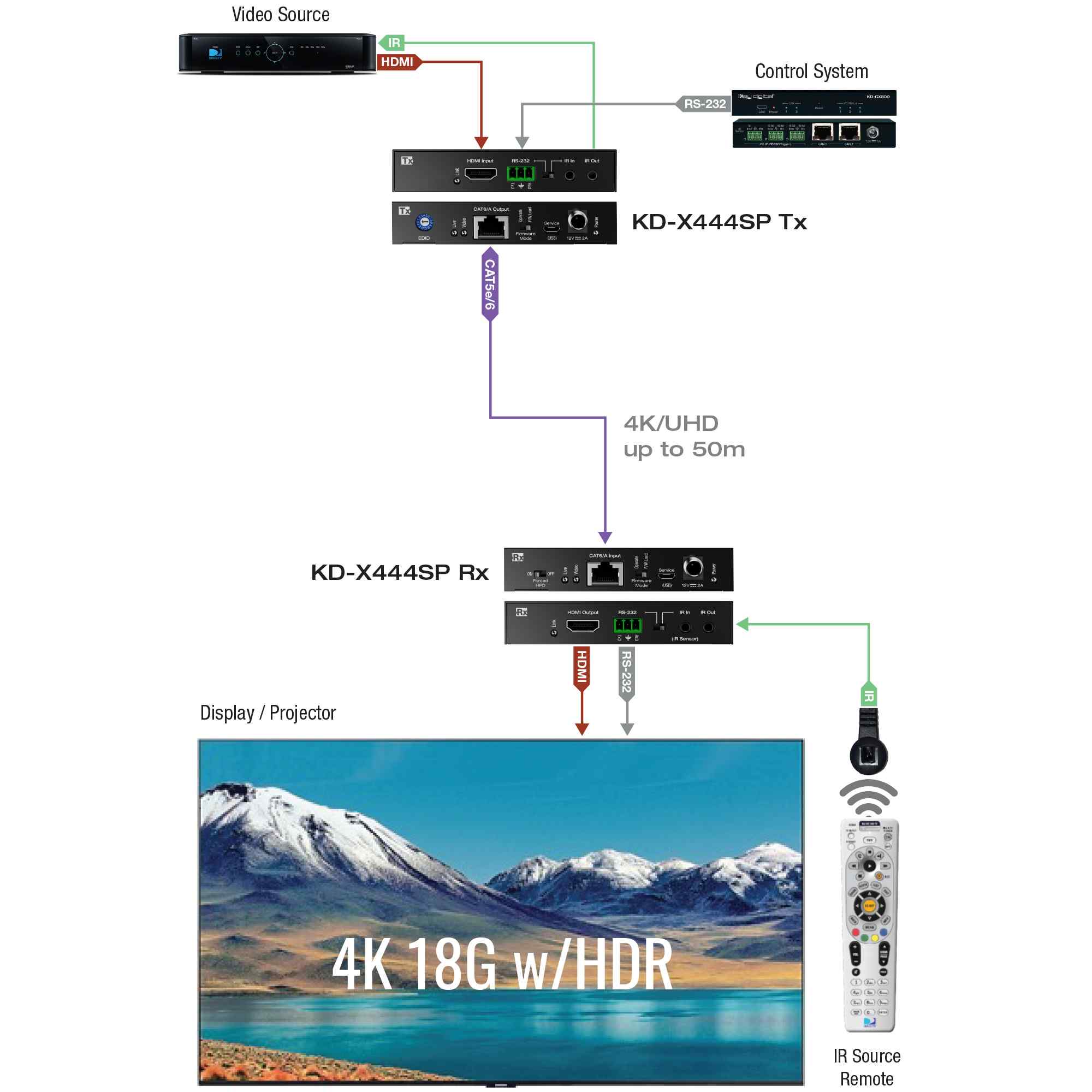 Thumbnail of hdmi extender 4k set for extension of digital video signals example diagram