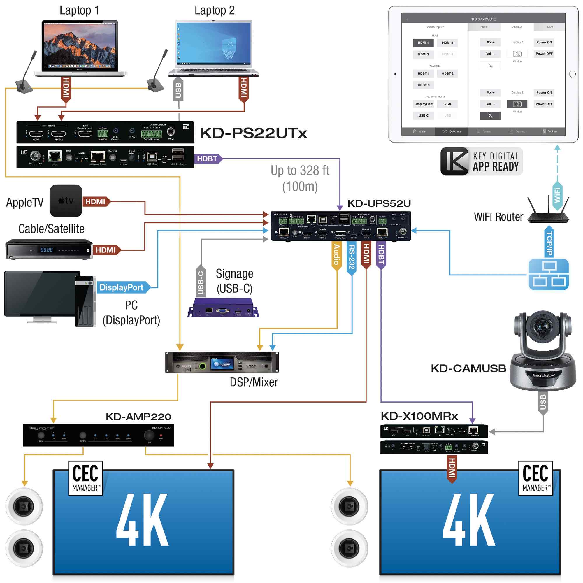 Thumbnail of Example Diagram showing multiple devices connected to the HDMI Switcher