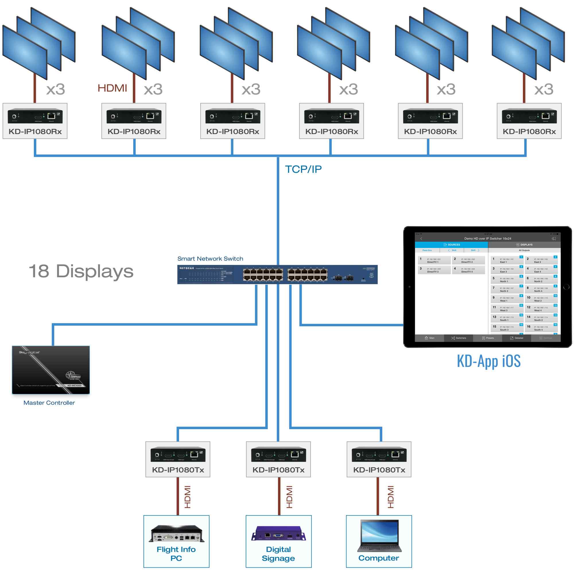 Thumbnail of Multiple devices connected to AV over IP System 