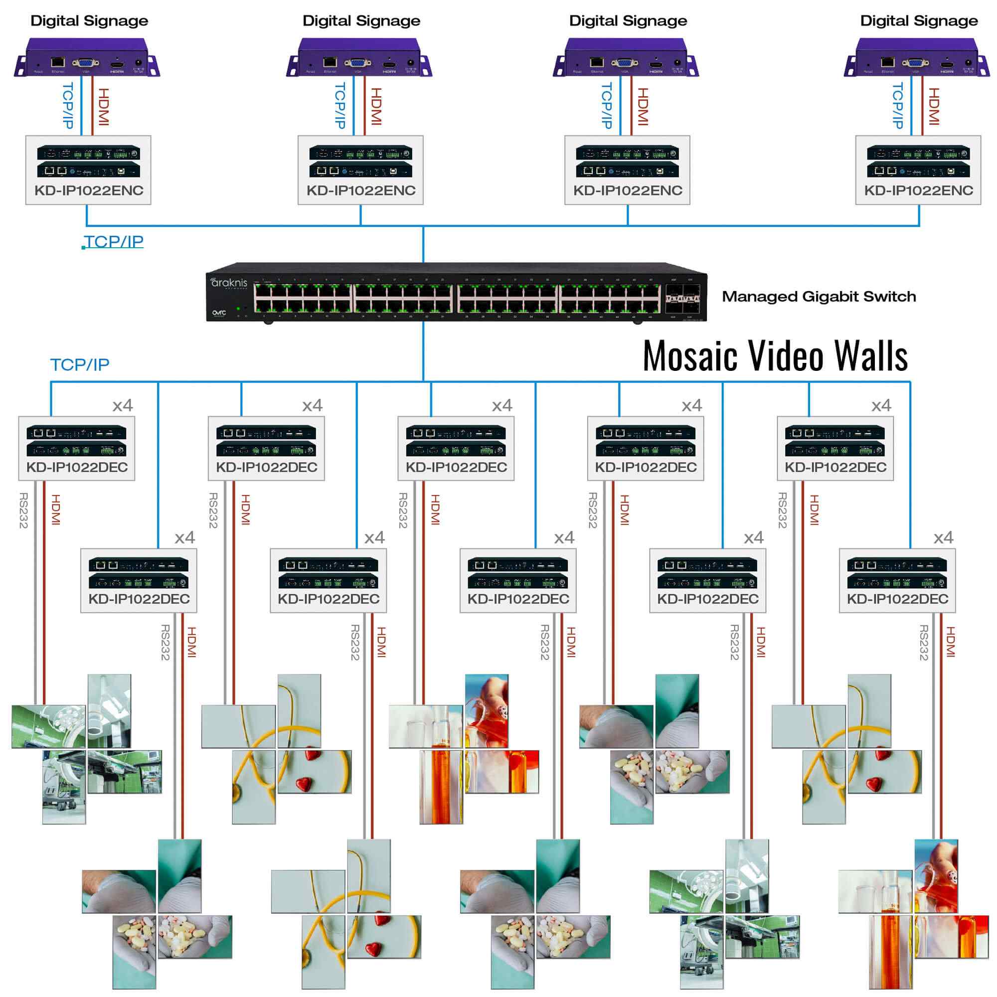 Thumbnail of Example Diagram showing mosaic video wall system of hdmi pass through
