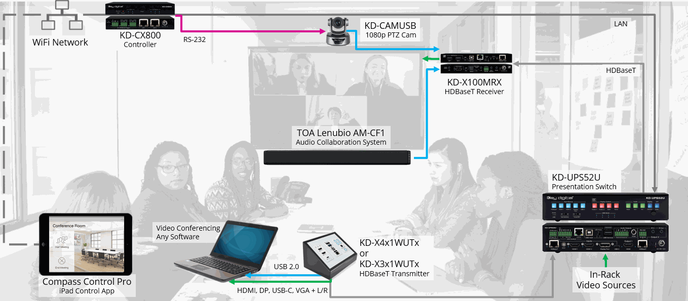 LeCAMBIO system four option with in-rack connectivity for best video call devices setup