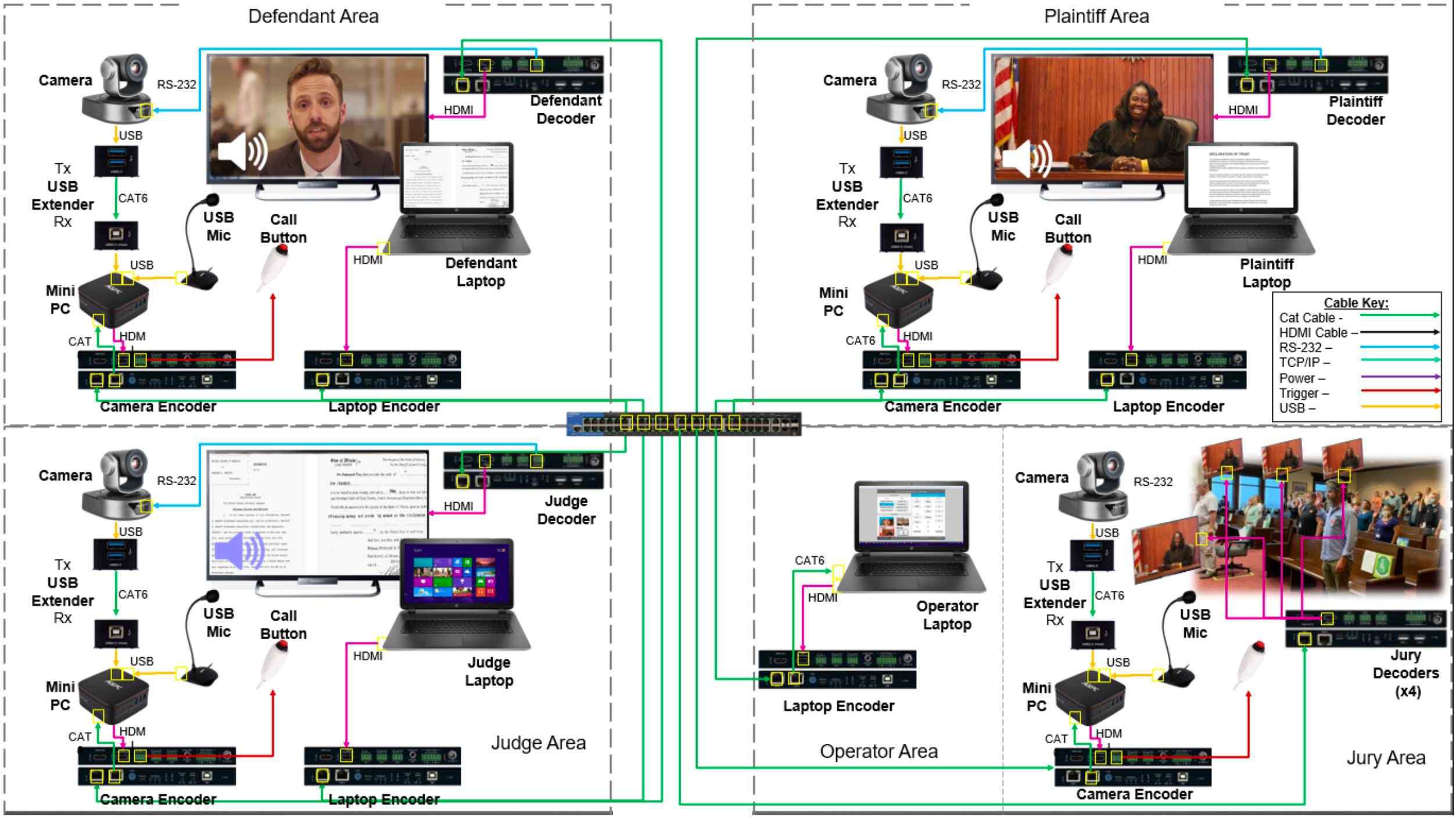 Government hybrid meeting equipment System Example Integrated Courtroom with 4 Zones