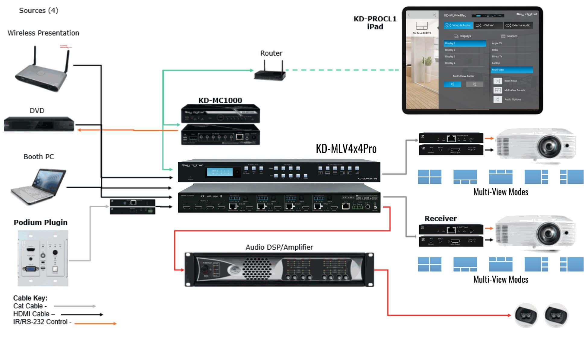 Enhancing Church Audio System with Versatile Content Display from Podium, PC, Wireless Casting, and More - Full-Screen, Quad-Screen, or Custom Layouts.