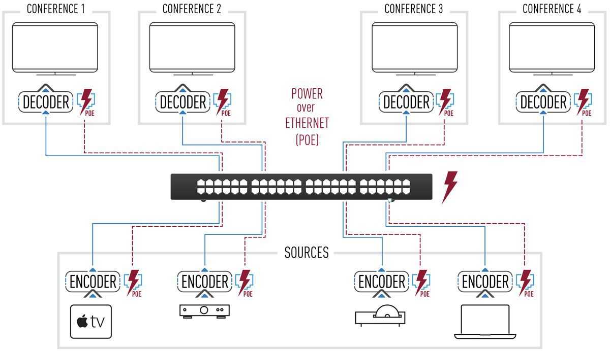 IP Switch Diagram for Power Over Ethernet