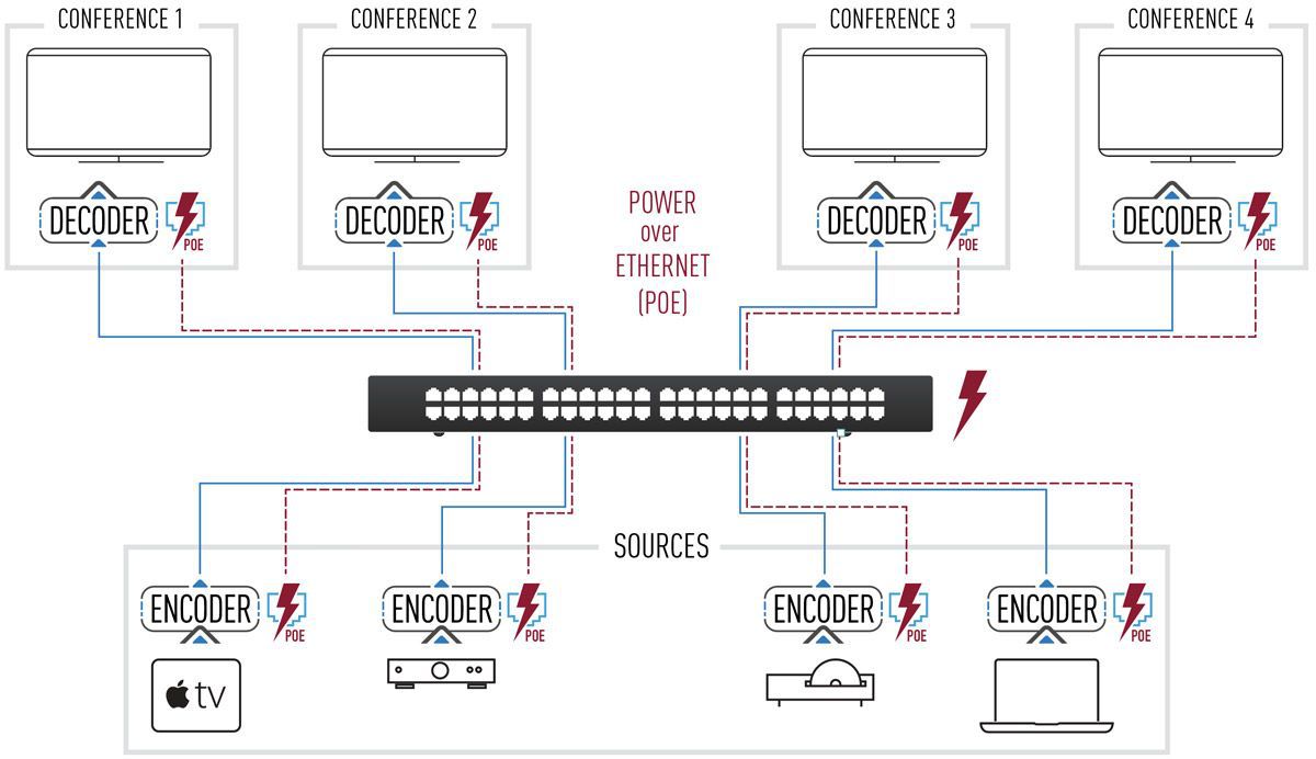 Key Digital - Knowledge Center: AV over IP