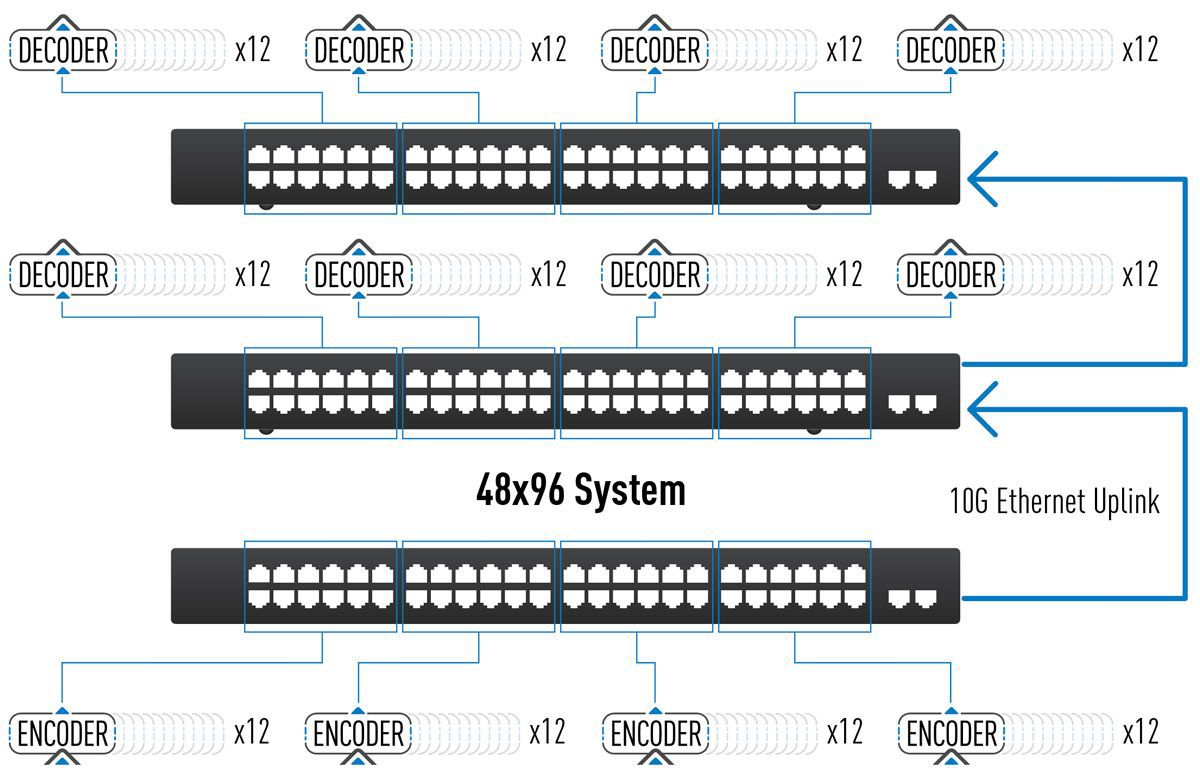 Expansion Example for a 48x96 AV Over IP System