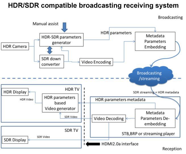 Diagram of HDR/SDR compatible broadcasting receiving system