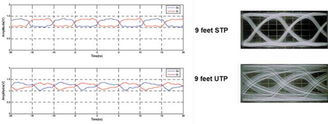 Difference of edge linearity on a short run of STP versus UTP