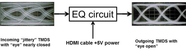 Principle operation of active HDMI cable that is assisted by EQ circuit on the Rx end of the cable