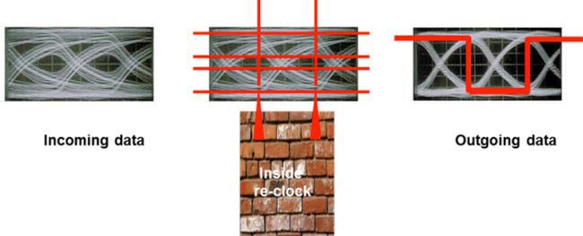 picture showing how data transfers inside the Re-Clock