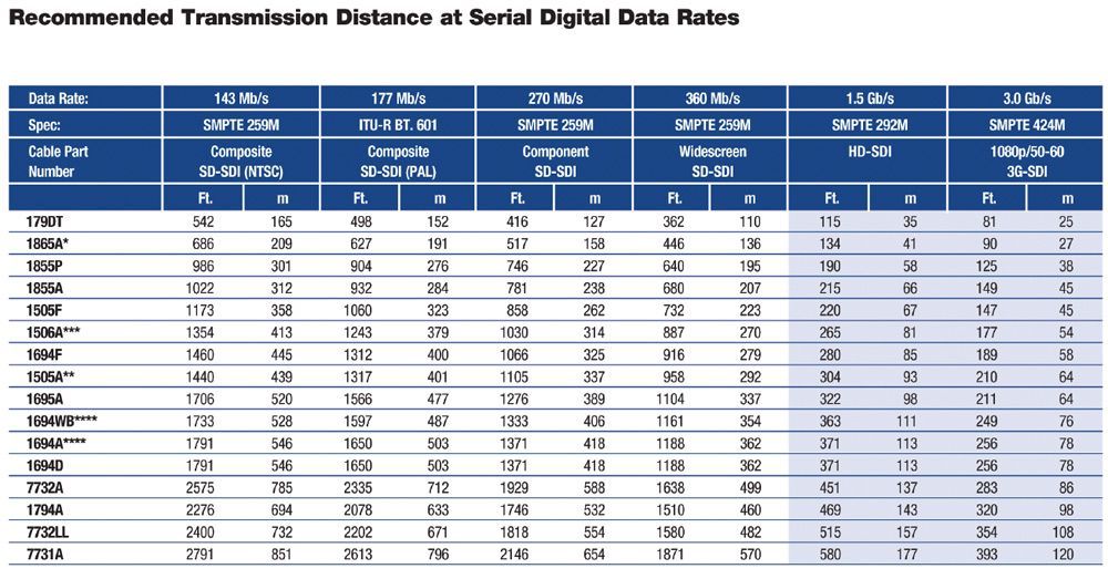 Recommended transmission distance at serial digital data rates