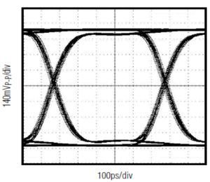 TMDS TX Eye Pattern