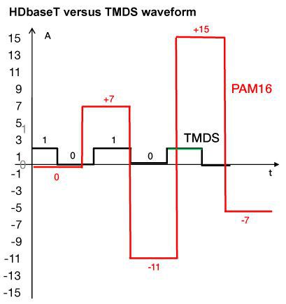 HDBaseT versus TMDS Waveform