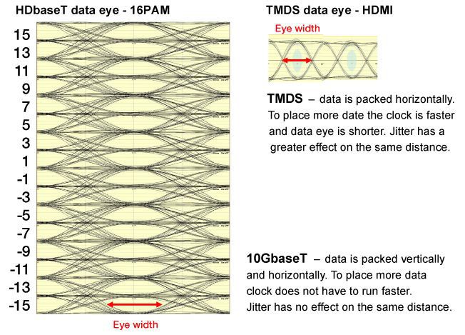 Diagram of HDbaseT data eye vs TMDS data eye