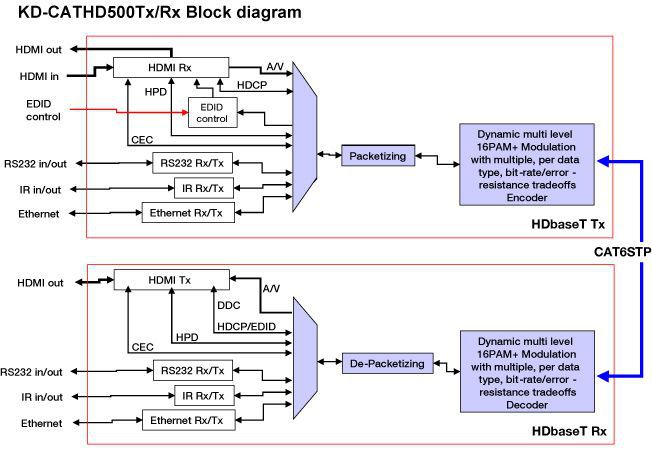KD-CATHD500Tx/Rx block diagram