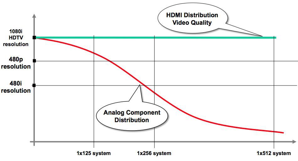 HDMI Digital Video Distribution System Chart