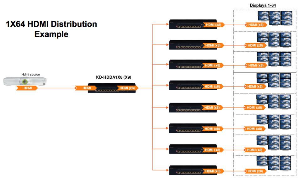1x64 HDMI Distribution example