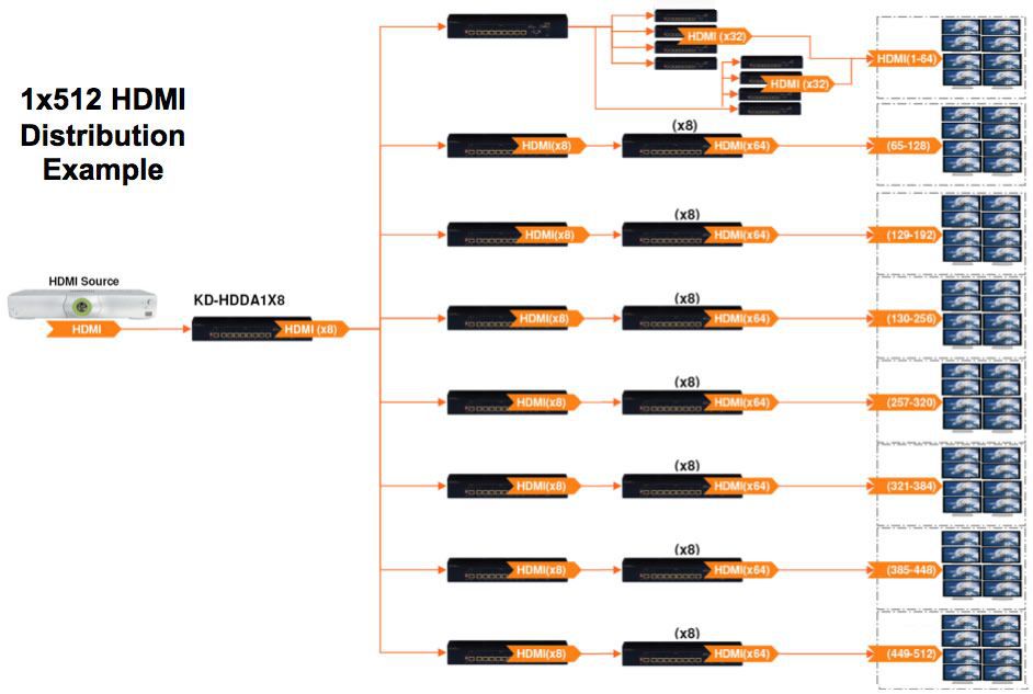 1x512 HDMI Distribution example