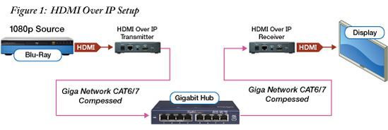 HDMI over IP setup using Gigabit Hub