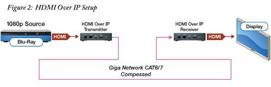 HDMI over IP setup without Gigabit Hub