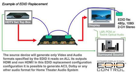 Example of EDID replacement