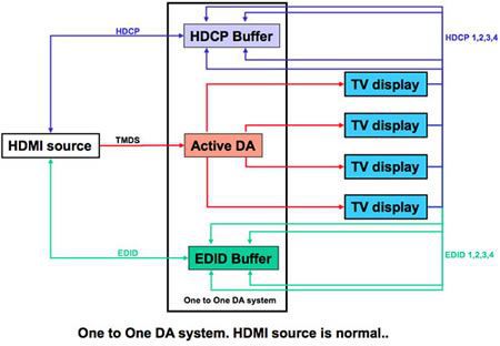 One to one DA system, HDMI Source is normal