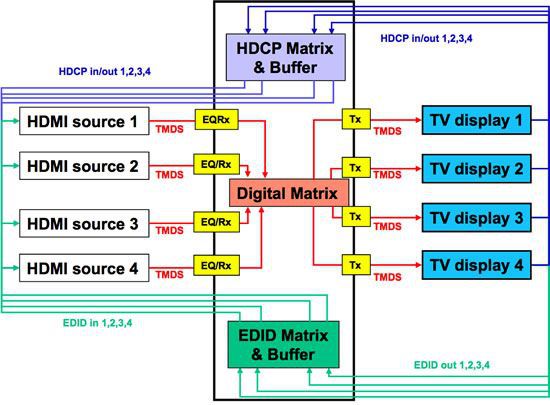  diagram of a Key Digital Phantom Series™ KD-HDMS4x4 HDMI/DVI via CAT6/STP Matrix Switcher
