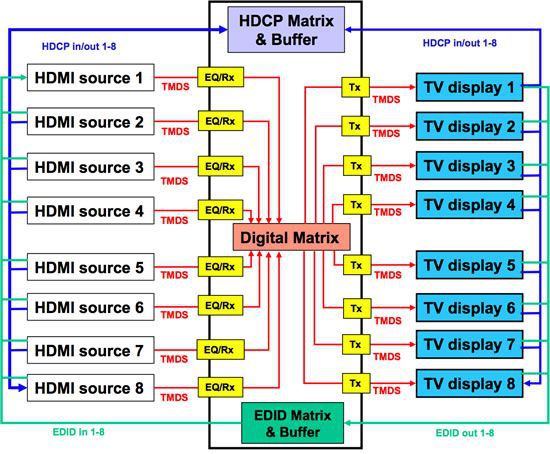 example utilizing a Key Digital Phantom Series™ KD-HDMS8x8 HDMI/DVI via CAT6/STP Matrix Switcher