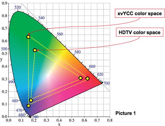 Comparison Between HDTV and SDTV color space