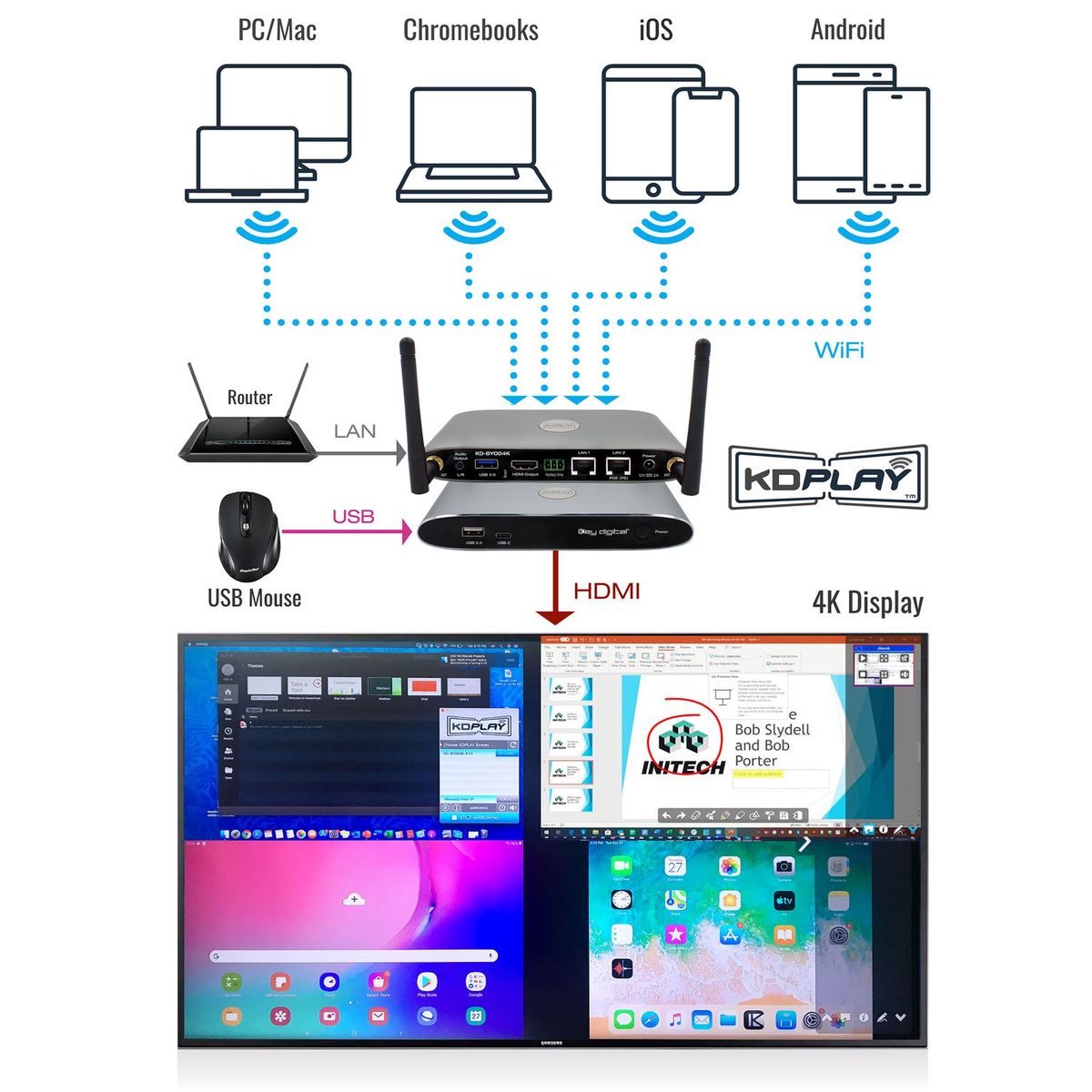 Example Diagram showing multiple devices connected to the wireless presentation system