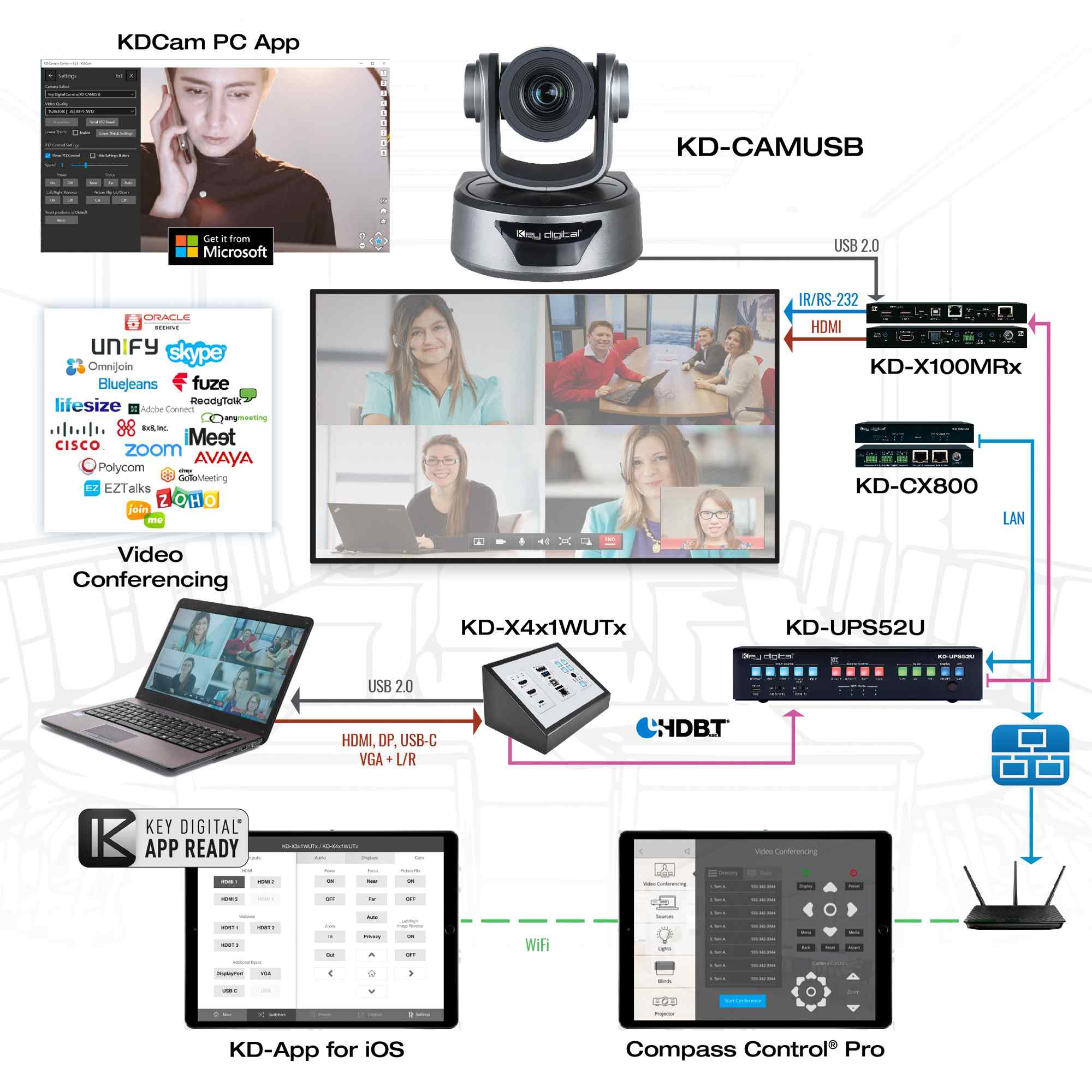 Example Diagram showing multiple devices connected to the video conference camera