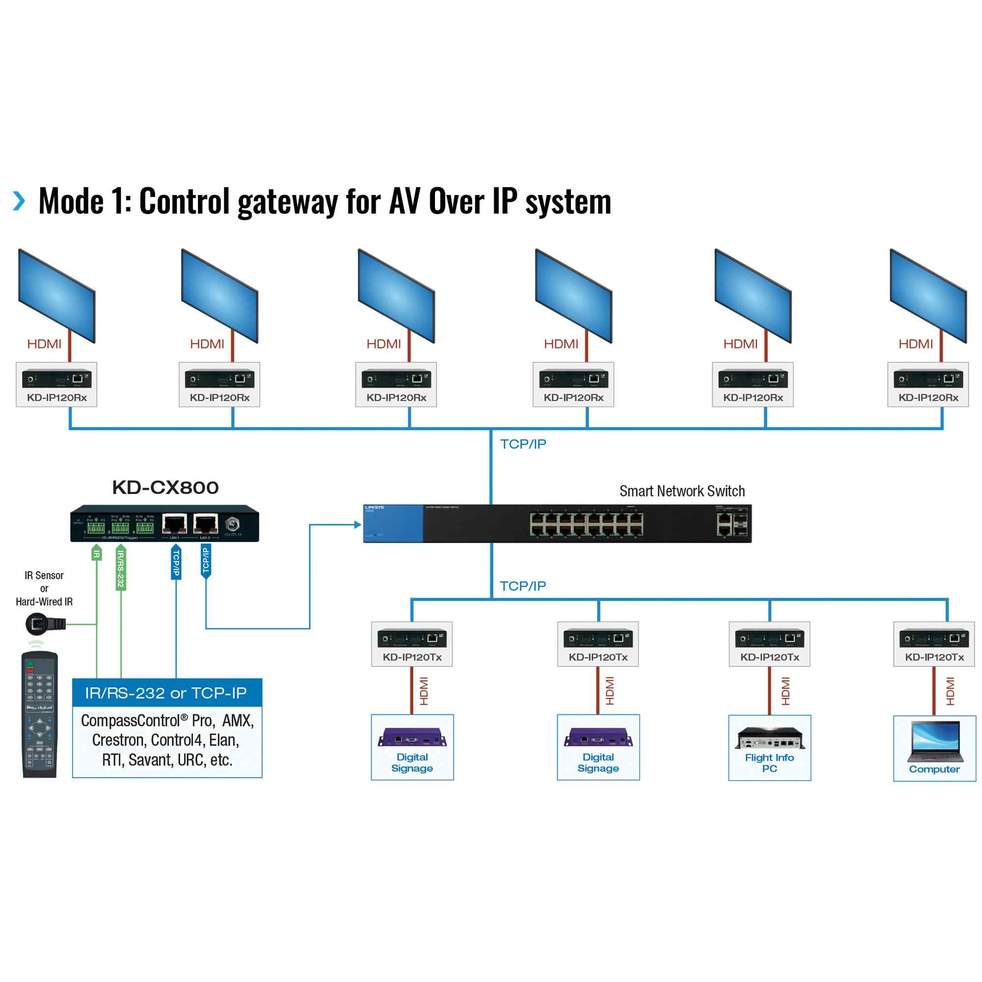 Example Diagram showing control gateway for AV over IP system