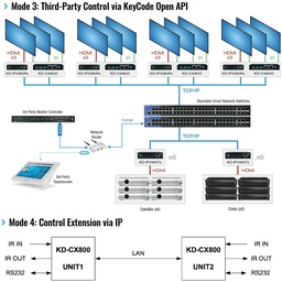 Example Diagram showing third-party control systems and control extension