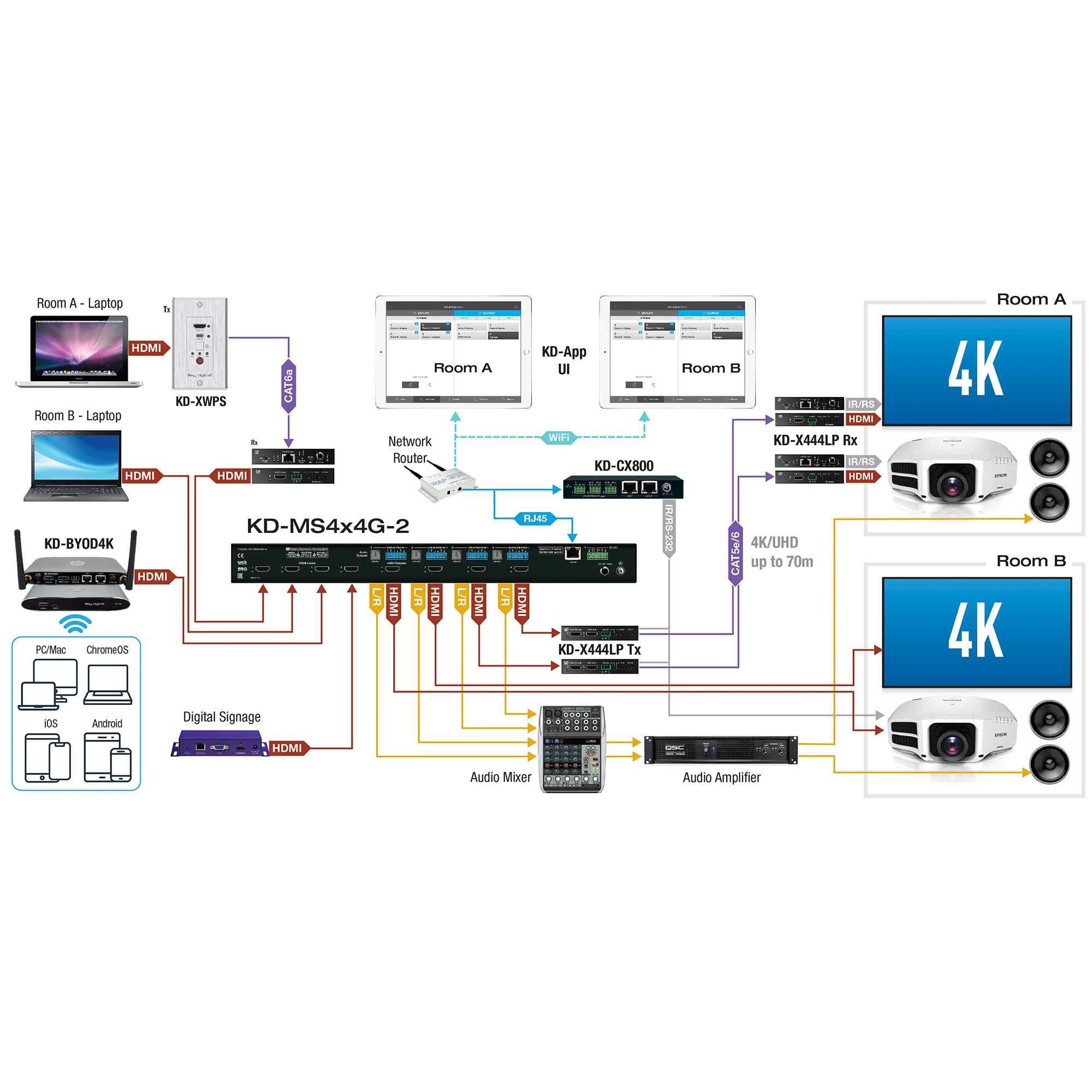 Thumbnail of Multiple devices connect to the hdmi matrix switcher 4x4