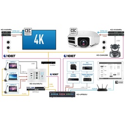 USB C switcher connected to podium laptop, video conferencing cam, and a 4K display 