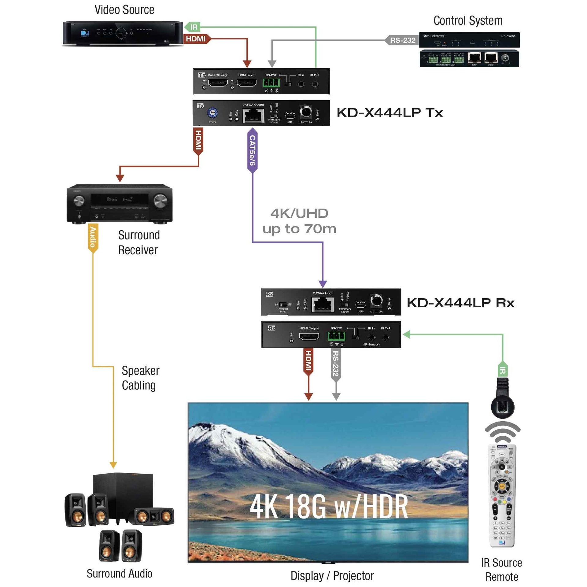 hdmi over cat6 extender extension of digital video signals