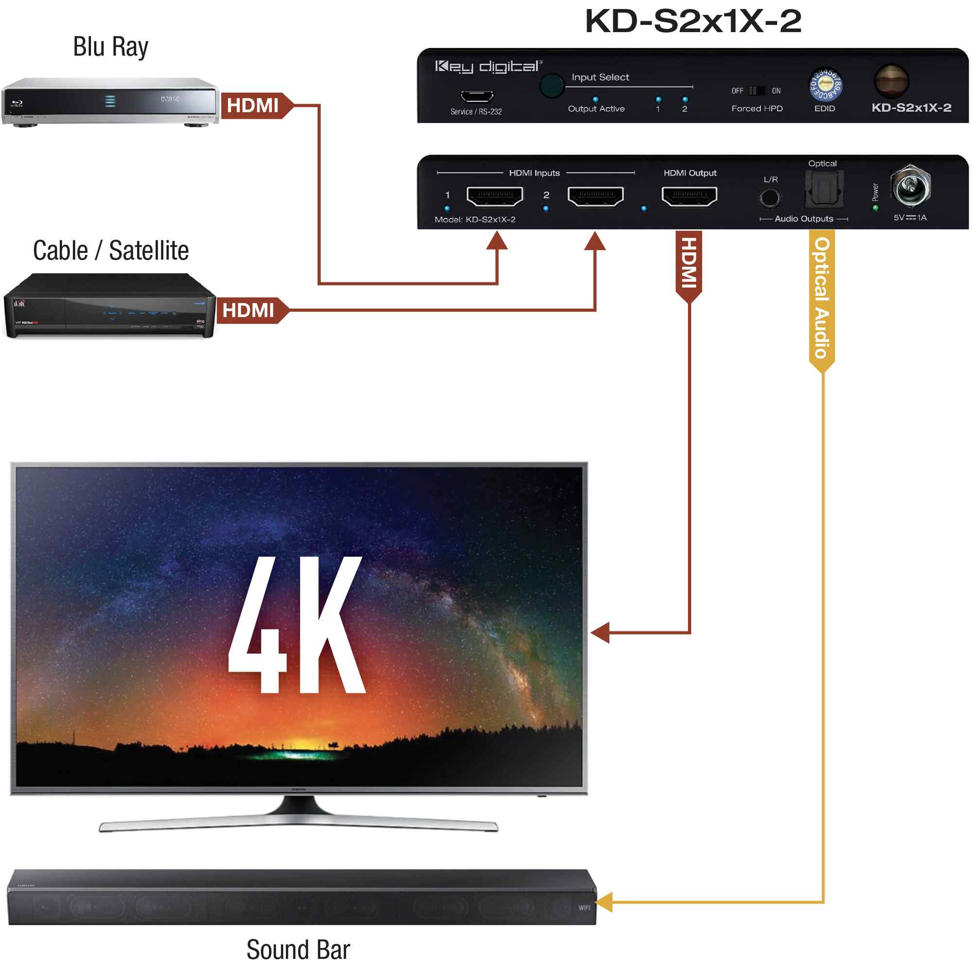 Thumbnail of Key Digital Example Diagram 2 input 1 output connected with 4K display,Soundbar, Blue ray and Satelite