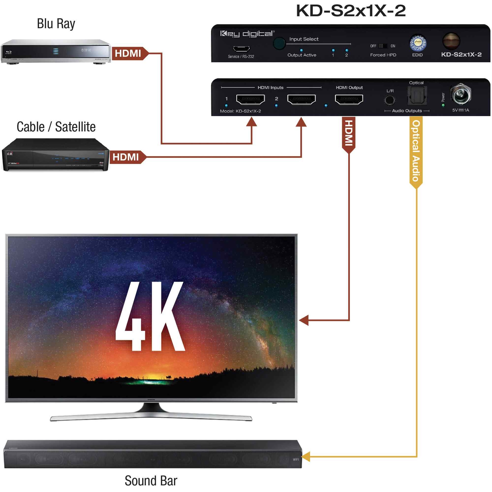 Key Digital Example Diagram 2 input 1 output connected with 4K display,Soundbar, Blue ray and Satelite