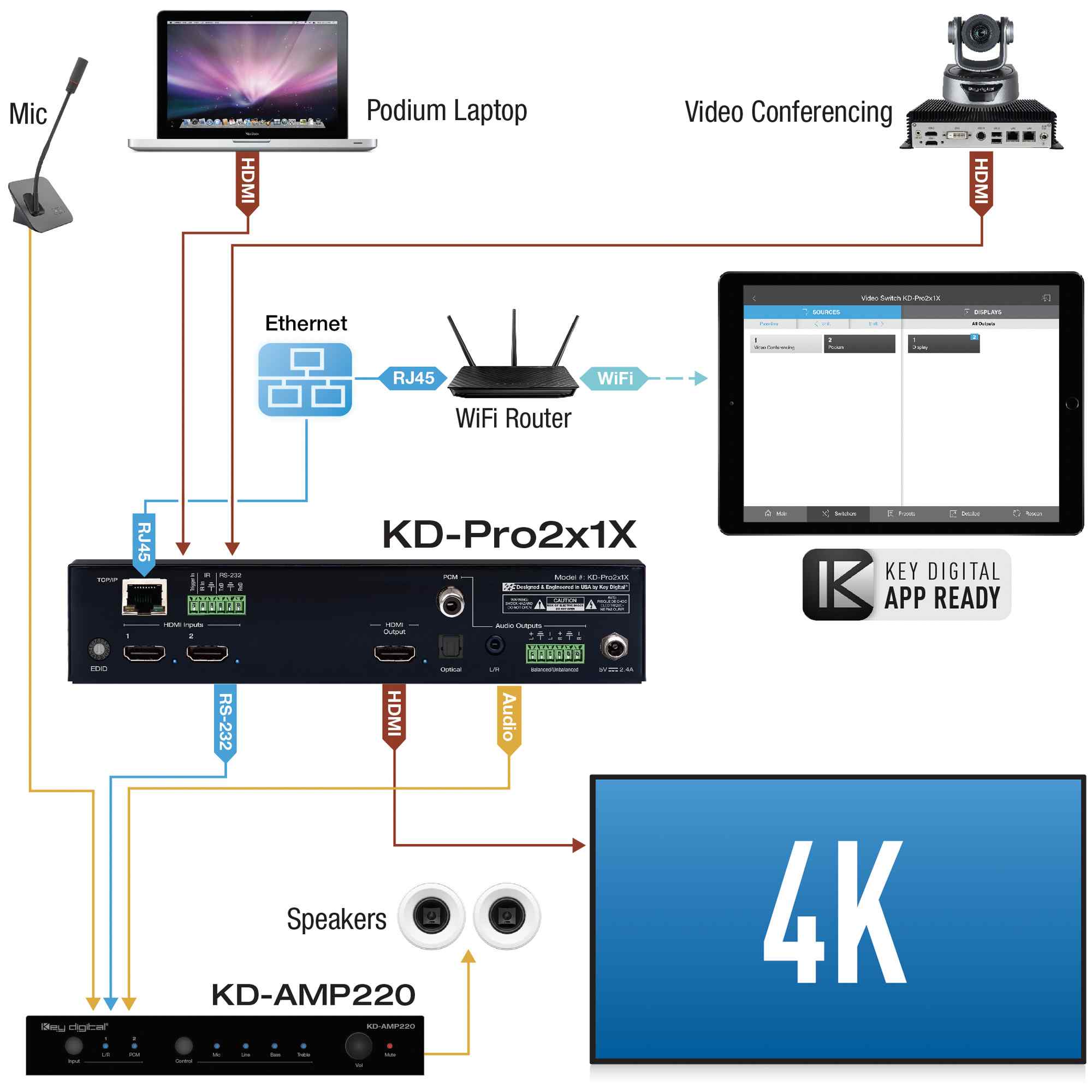 Thumbnail of Key digital Example Diagram 2 port HDMI switch connected to podium laptop, video conferencing cam, and a 4K display 