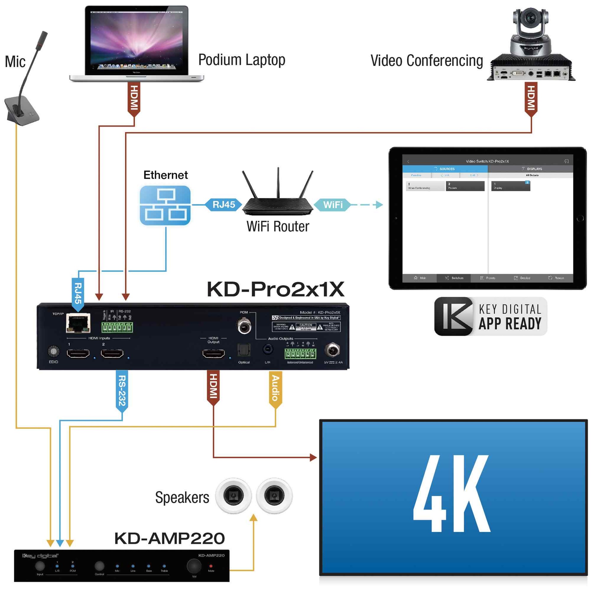 Key digital Example Diagram 2 port HDMI switch connected to podium laptop, video conferencing cam, and a 4K display 