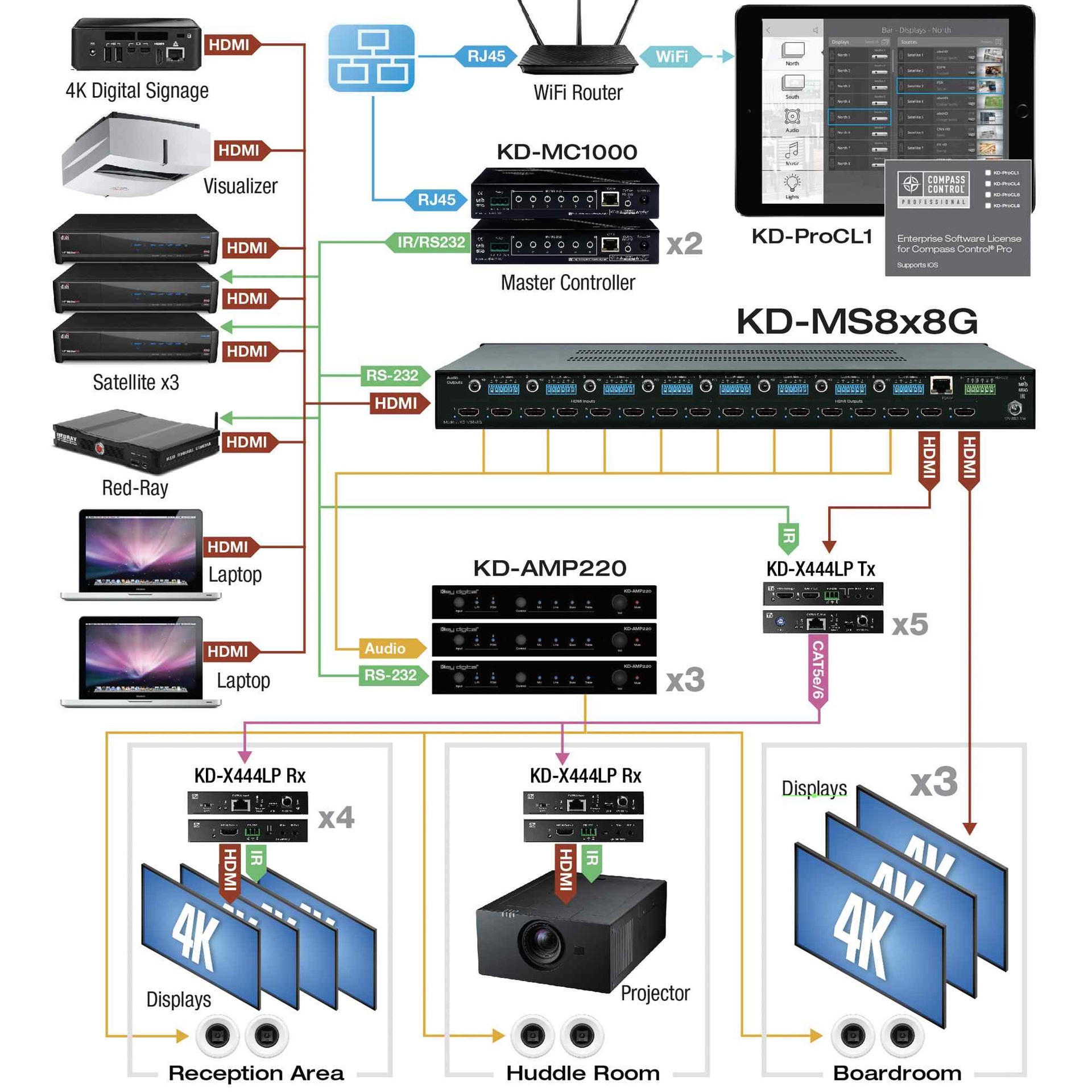 Key Digital hdmi matrix switcher complete example for bar displays