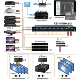 Key Digital hdmi matrix switcher complete example for bar displays