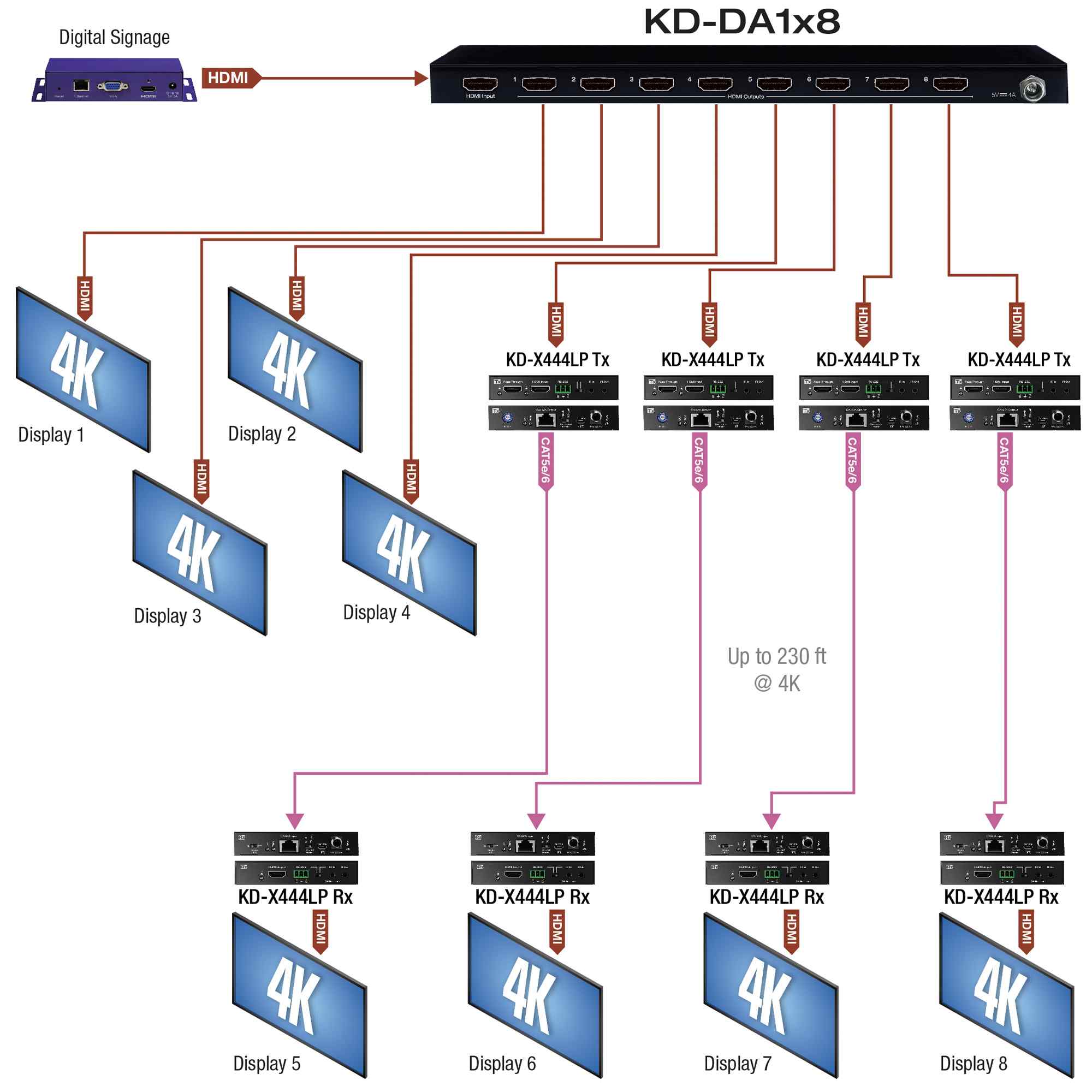 Example Diagram showing multiple devices connected to the hdmi distribution system