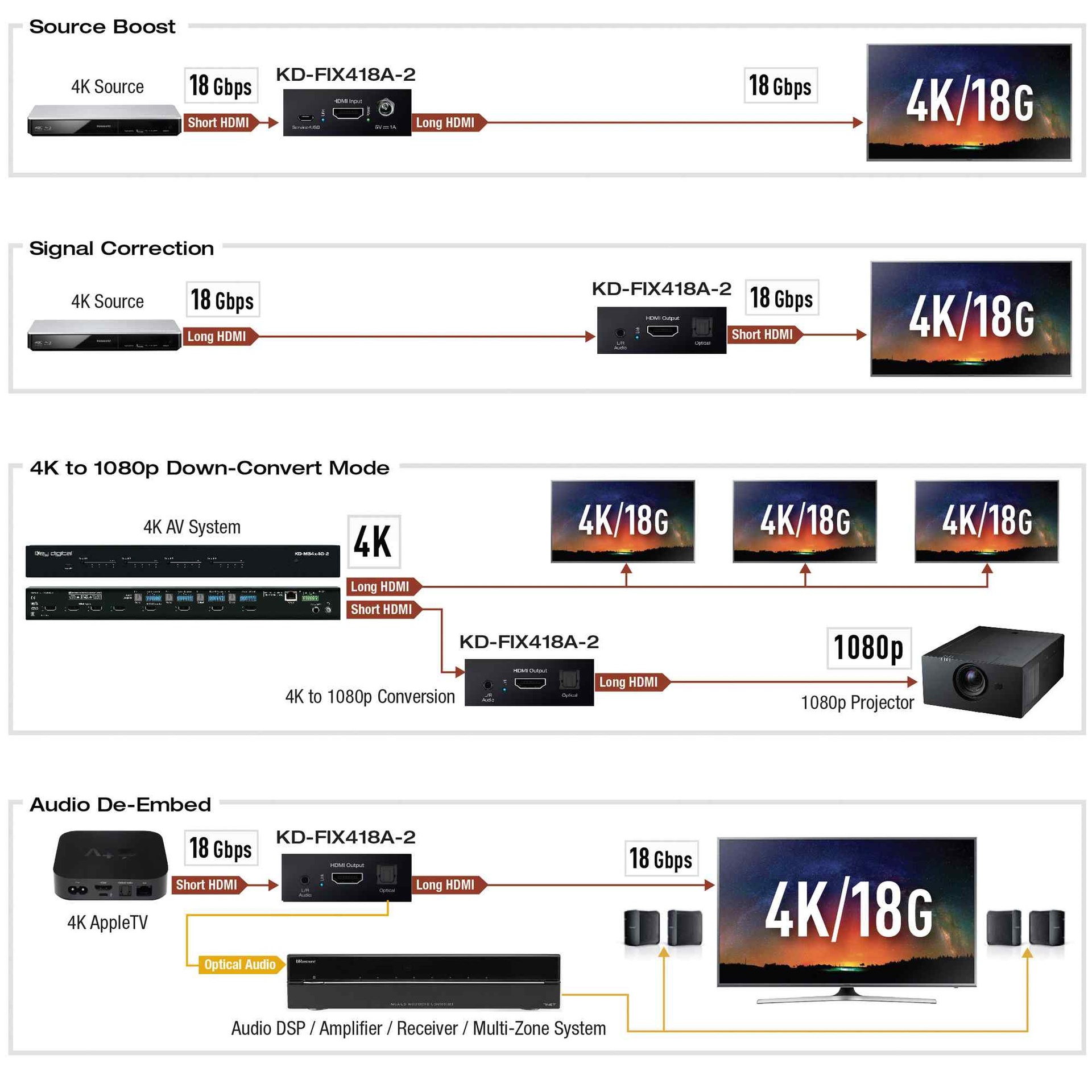 Example Diagram showing multiple devices connected to the HDMI no signal