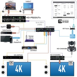 Example Diagram showing multiple devices connected to the HDMI Switcher