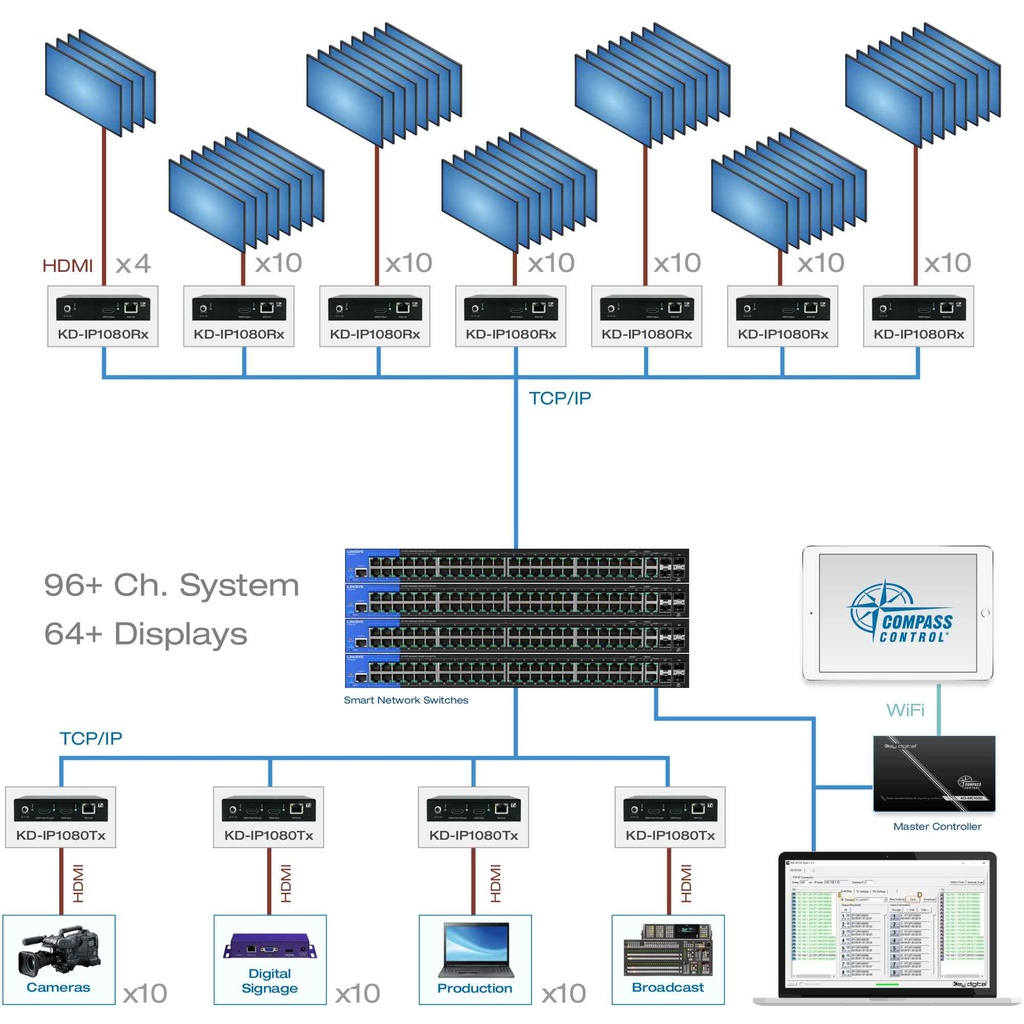 HDMI over ip can connect 96+ Ch system and 64+ display